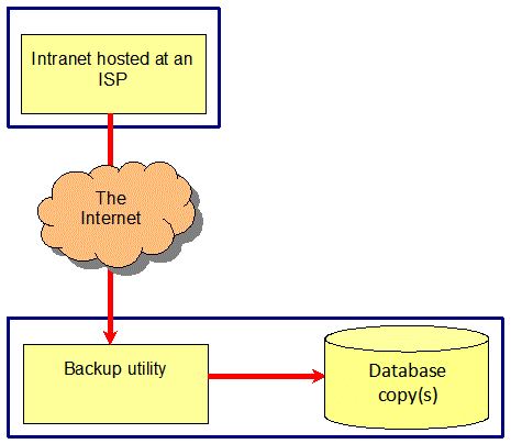 Backing up an intranet database to a local Access database