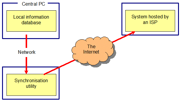 Synching a local database to the intranet